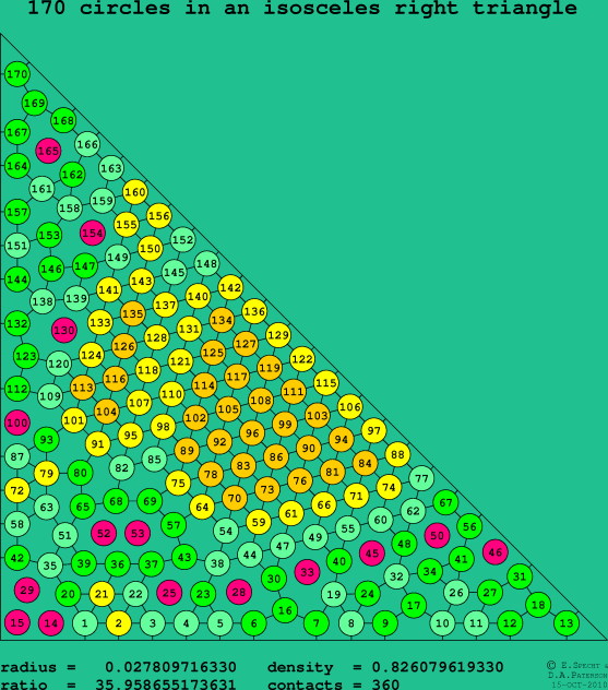 170 circles in an isosceles right rectangle