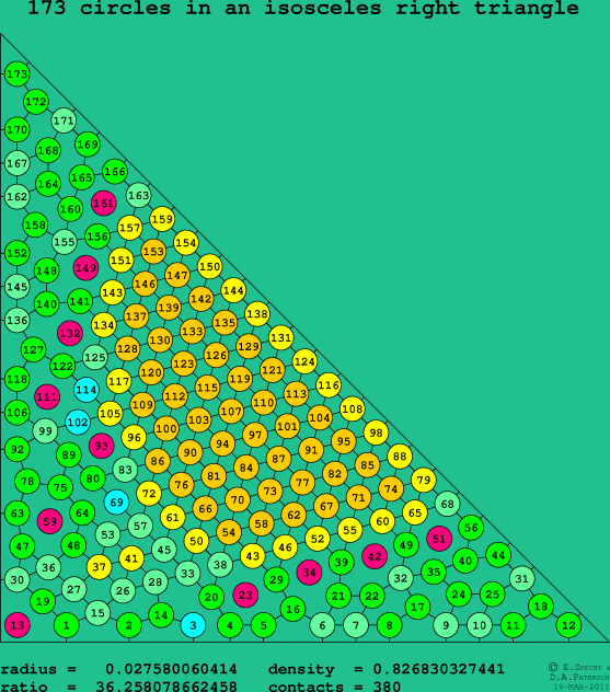 173 circles in an isosceles right rectangle