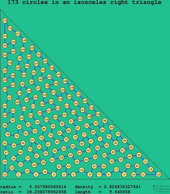 173 circles in an isosceles right rectangle