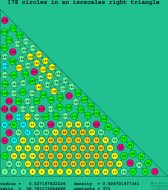 178 circles in an isosceles right rectangle