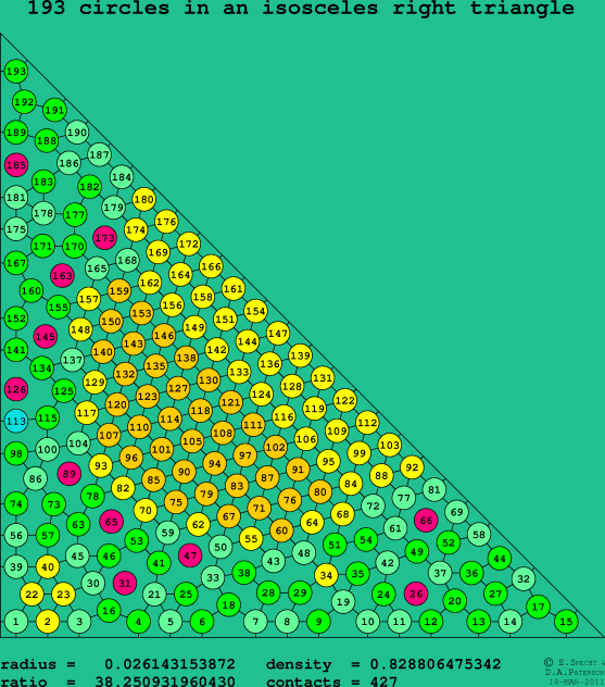 193 circles in an isosceles right rectangle
