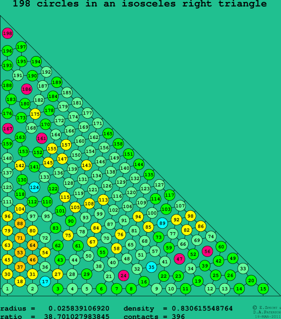 198 circles in an isosceles right rectangle