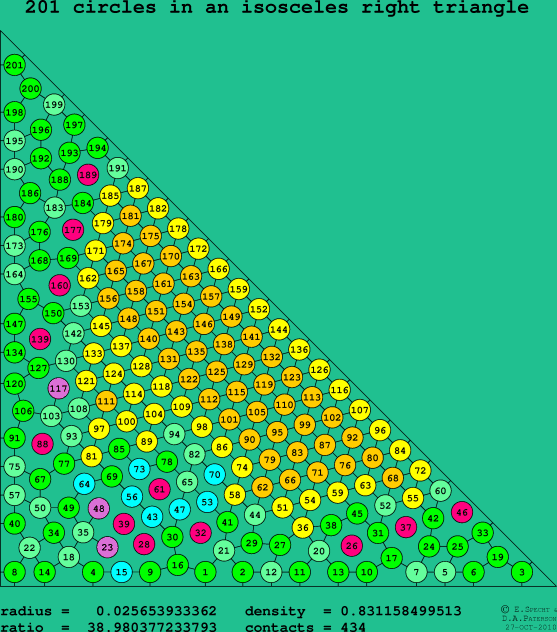 201 circles in an isosceles right rectangle