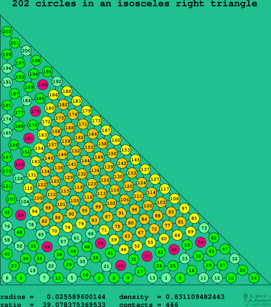 202 circles in an isosceles right rectangle