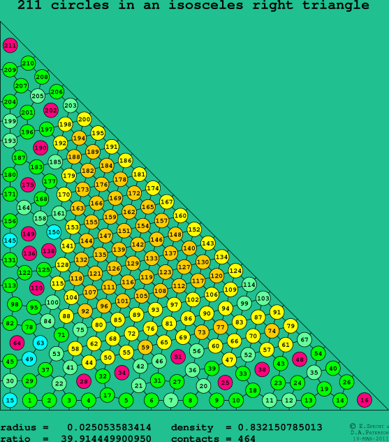 211 circles in an isosceles right rectangle