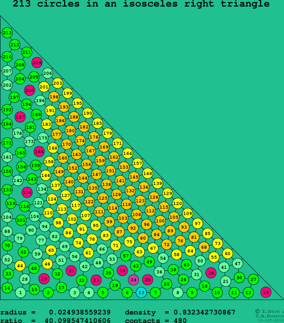213 circles in an isosceles right rectangle