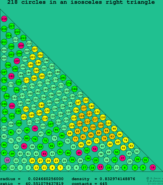 218 circles in an isosceles right rectangle