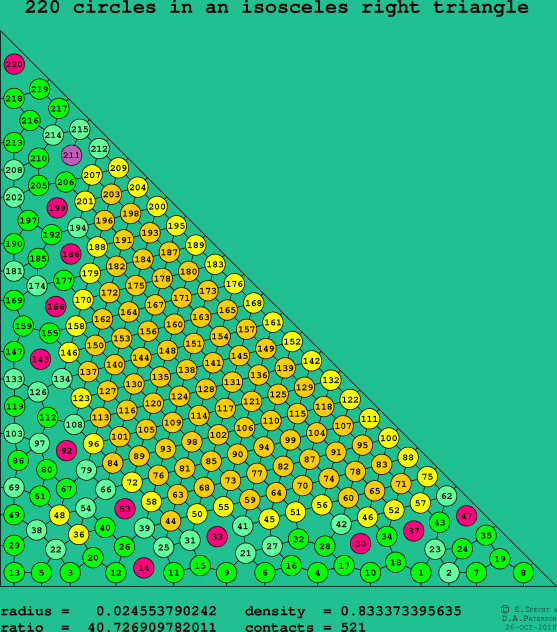 220 circles in an isosceles right rectangle