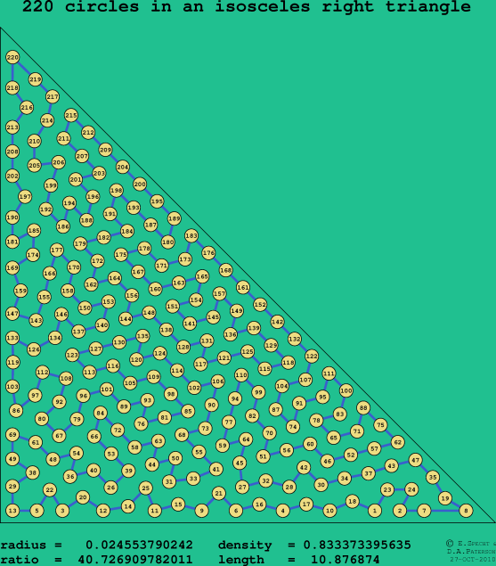 220 circles in an isosceles right rectangle