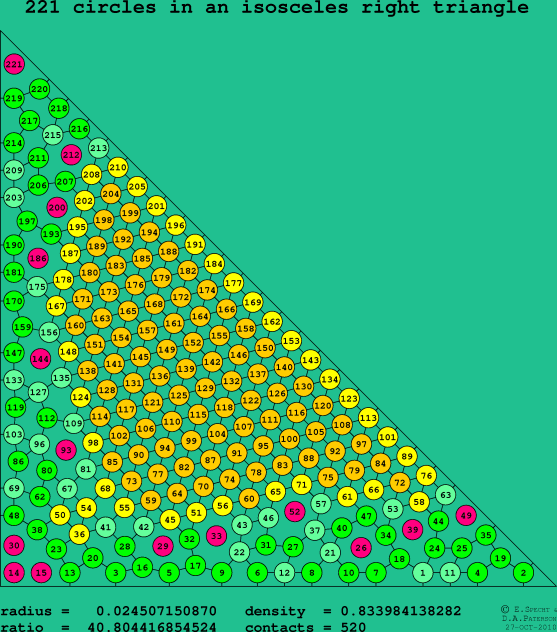 221 circles in an isosceles right rectangle