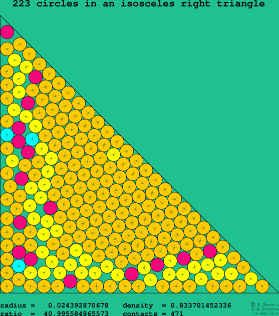 223 circles in an isosceles right rectangle