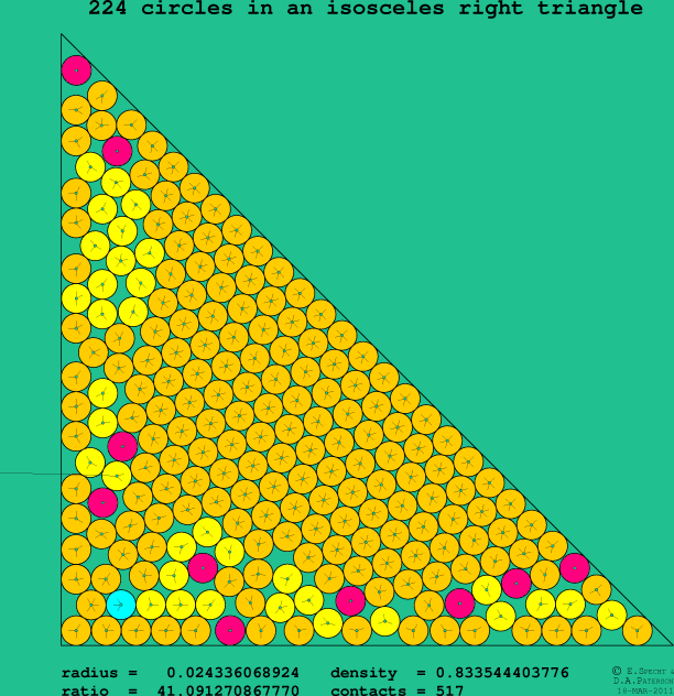 224 circles in an isosceles right rectangle