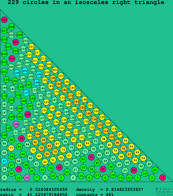 229 circles in an isosceles right rectangle