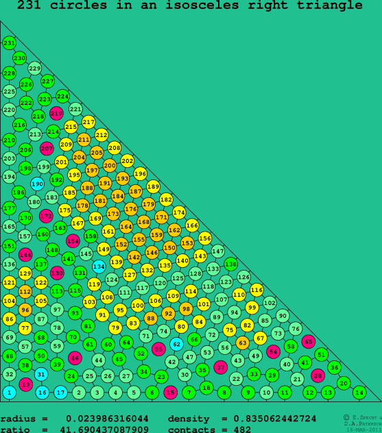 231 circles in an isosceles right rectangle