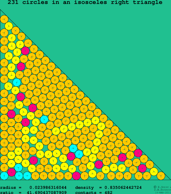 231 circles in an isosceles right rectangle