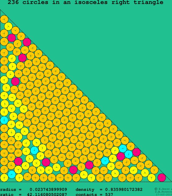 236 circles in an isosceles right rectangle
