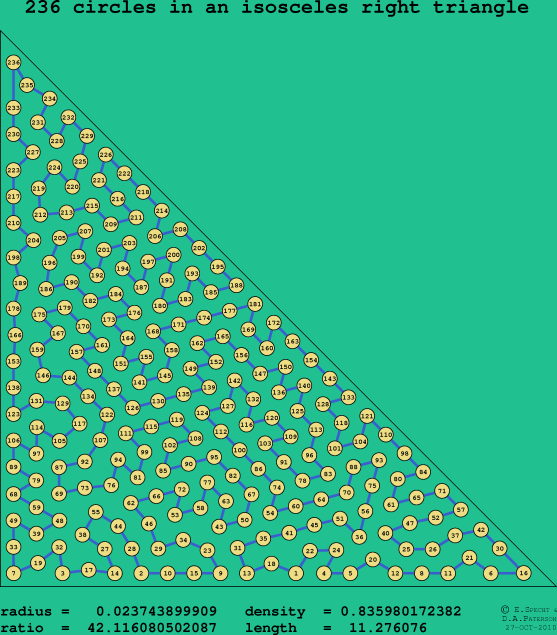 236 circles in an isosceles right rectangle