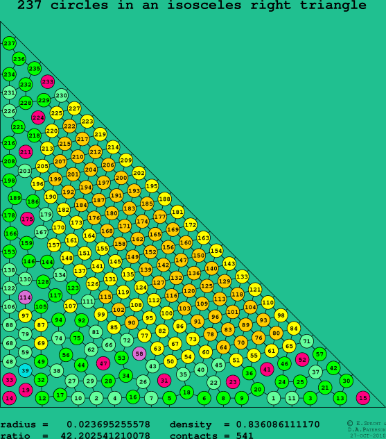237 circles in an isosceles right rectangle