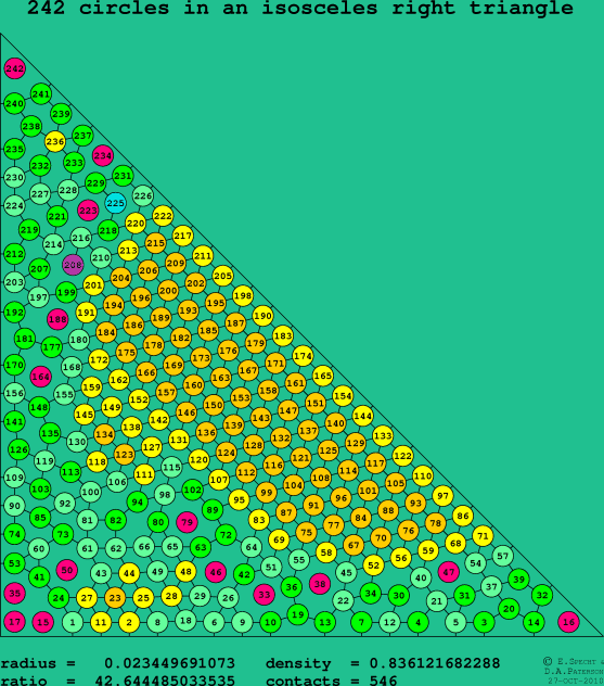 242 circles in an isosceles right rectangle