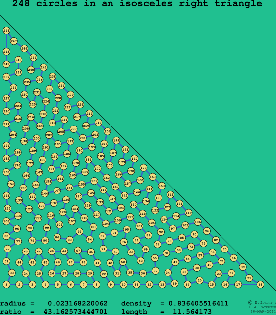248 circles in an isosceles right rectangle