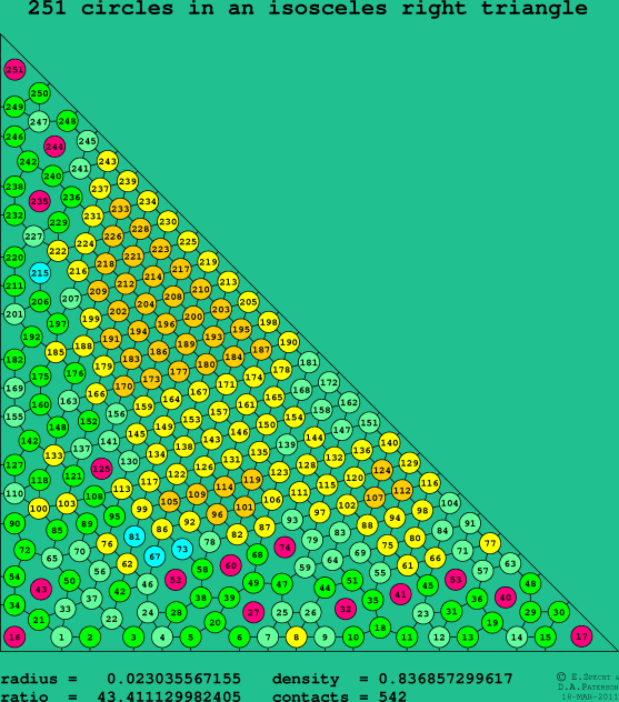 251 circles in an isosceles right rectangle