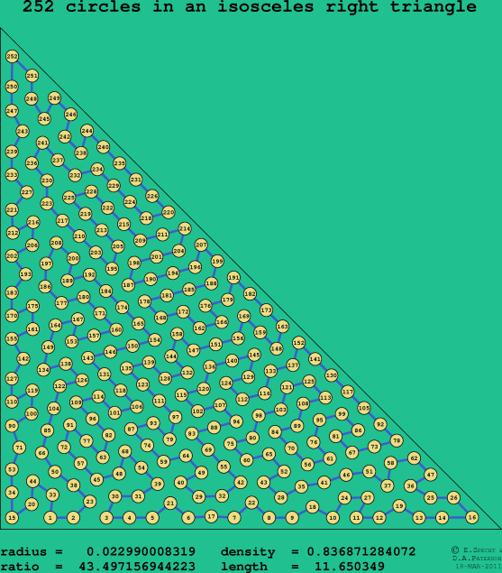 252 circles in an isosceles right rectangle