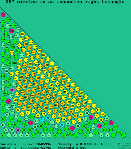 257 circles in an isosceles right rectangle