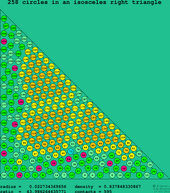 258 circles in an isosceles right rectangle
