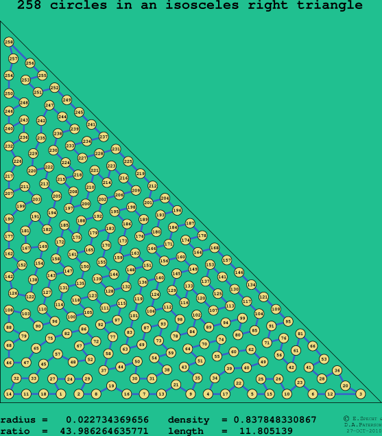 258 circles in an isosceles right rectangle