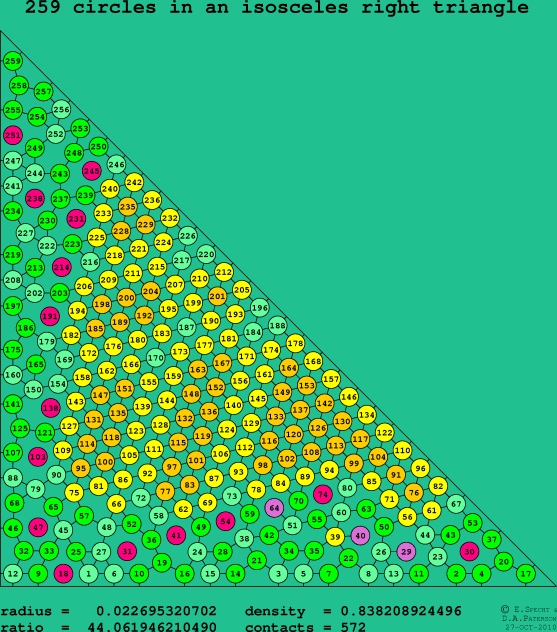 259 circles in an isosceles right rectangle