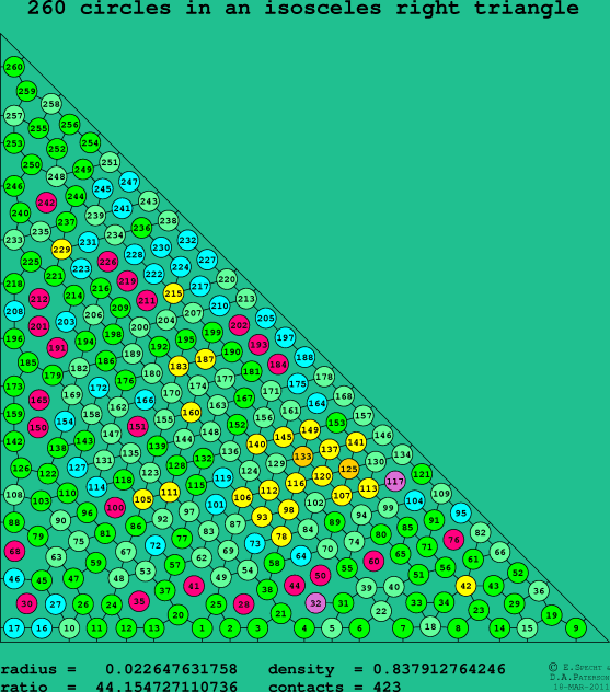 260 circles in an isosceles right rectangle
