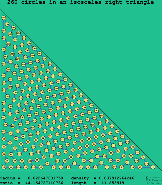 260 circles in an isosceles right rectangle