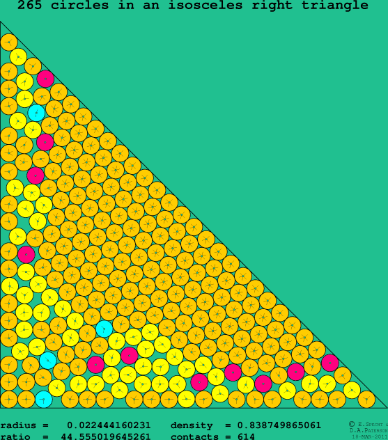 265 circles in an isosceles right rectangle