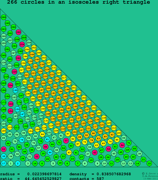 266 circles in an isosceles right rectangle