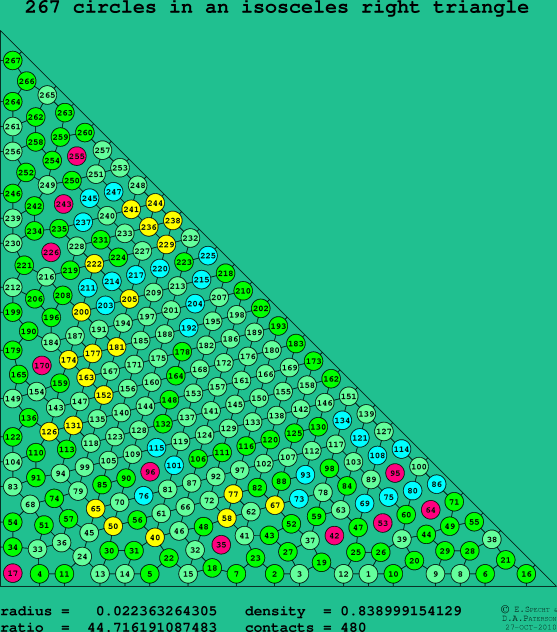 267 circles in an isosceles right rectangle