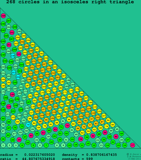 268 circles in an isosceles right rectangle