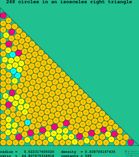 268 circles in an isosceles right rectangle