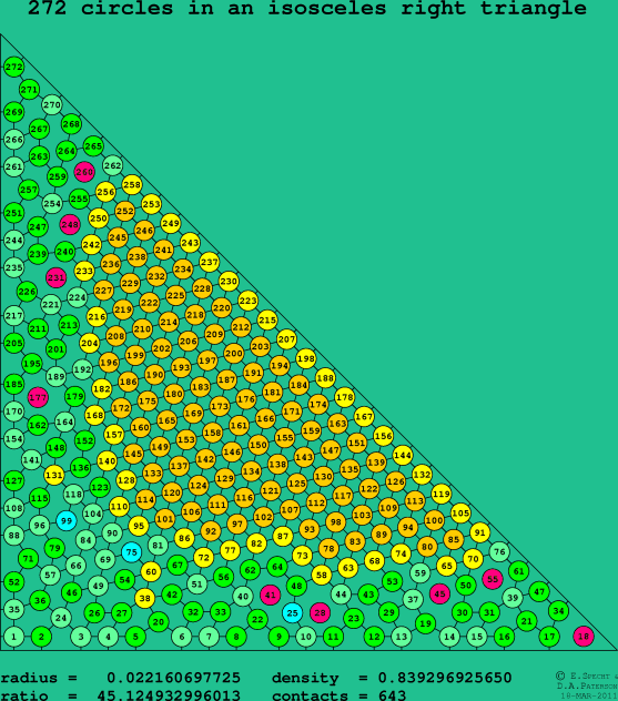 272 circles in an isosceles right rectangle