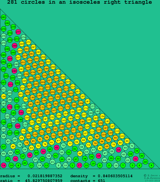 281 circles in an isosceles right rectangle