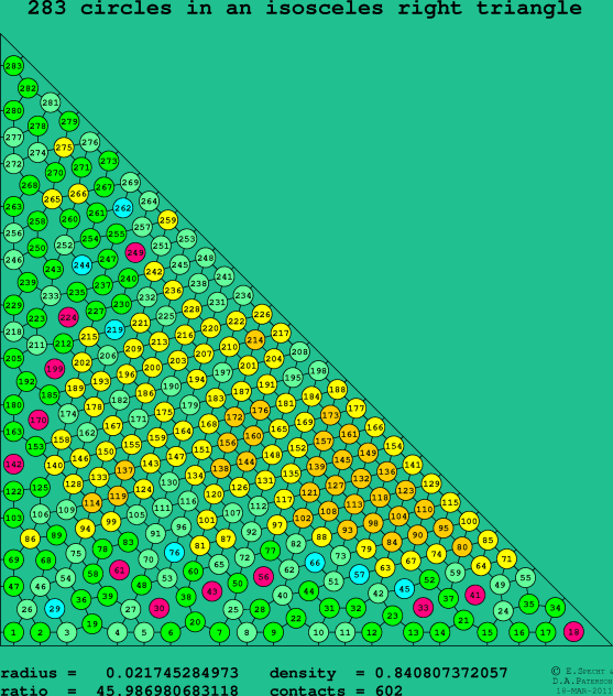 283 circles in an isosceles right rectangle