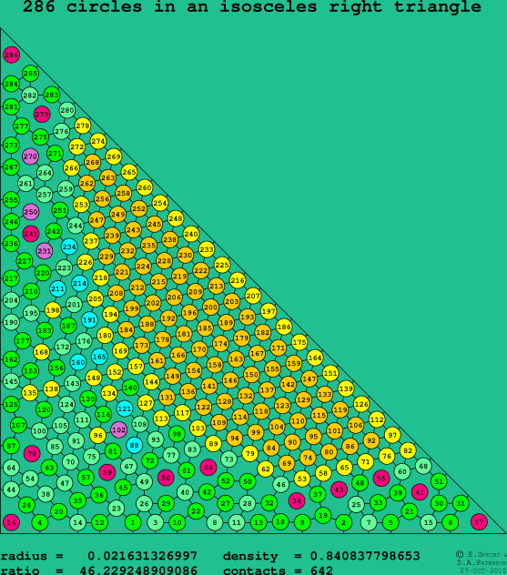 286 circles in an isosceles right rectangle