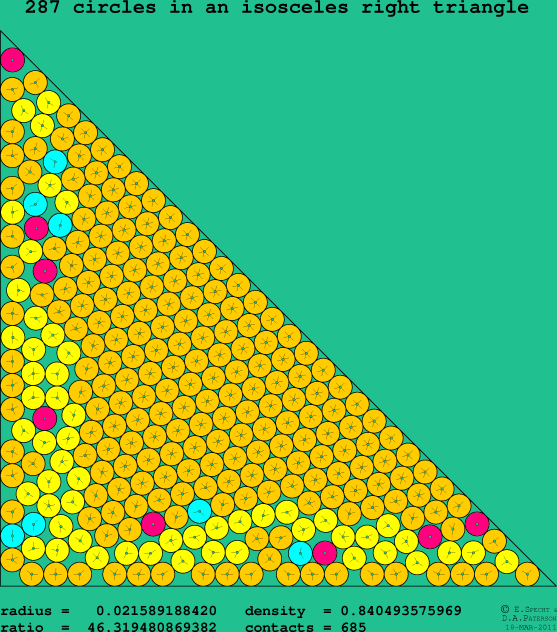 287 circles in an isosceles right rectangle