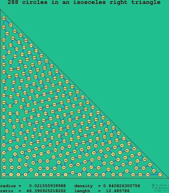 288 circles in an isosceles right rectangle