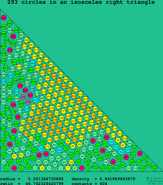 293 circles in an isosceles right rectangle