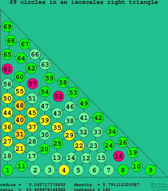 69 circles in an isosceles right rectangle