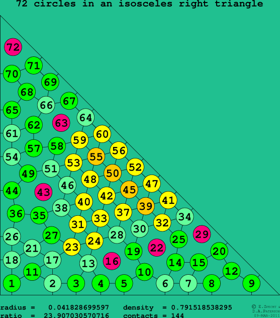 72 circles in an isosceles right rectangle