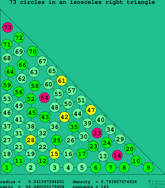 73 circles in an isosceles right rectangle