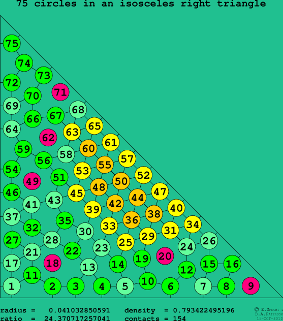 75 circles in an isosceles right rectangle