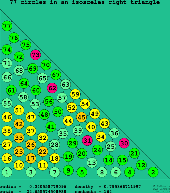 77 circles in an isosceles right rectangle