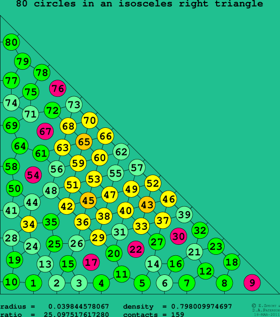 80 circles in an isosceles right rectangle
